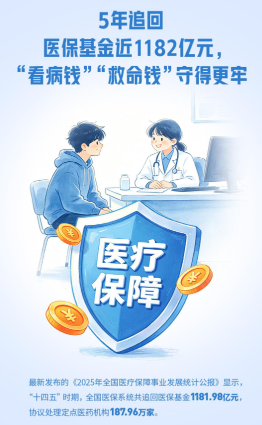 <strong>5年追回医保基金近1182亿元，“看病钱”“救命钱”守得更牢</strong>
